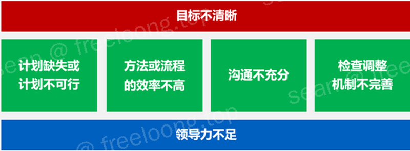 影响管理的因素